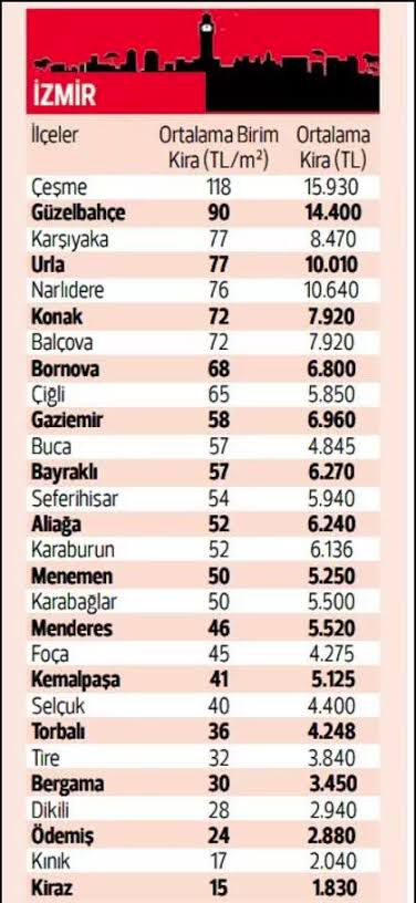 Böyle düşünürsek konut imalat yükseldi. Kira fiyatları daha da artacağını düşünüyorum. 