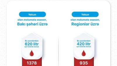 Sağlık Bakanlığı: Aşure gününde gönüllü kan bağışı kampanyalarında 1040 litre kan toplandı