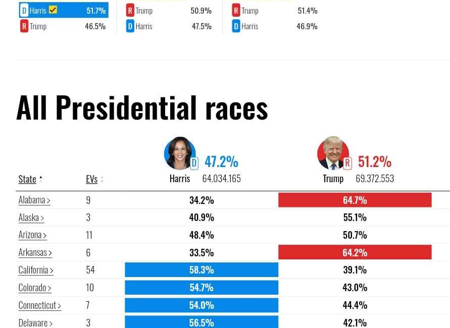 ABD Başkanlık Seçimlerini Trump