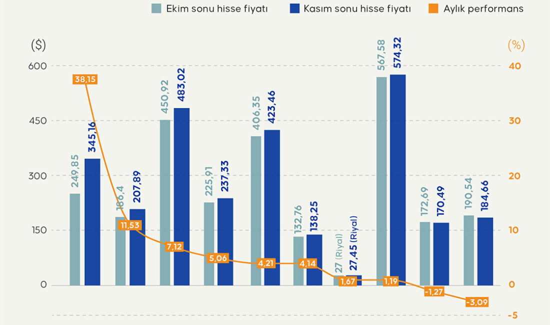 Kasım ayında küresel pay